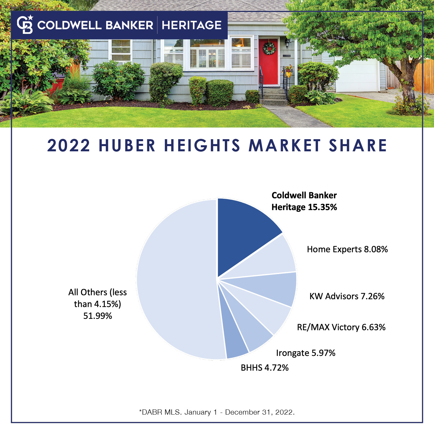 Huber Heights Market Share