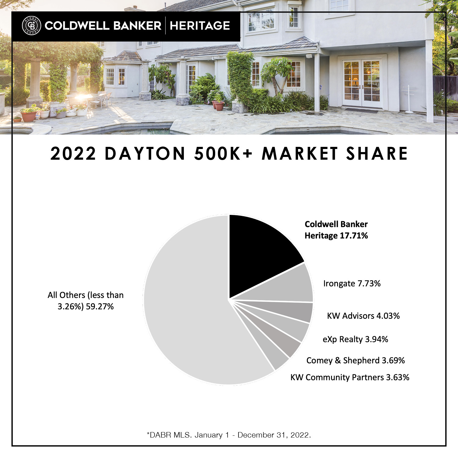 Dayton Luxury Market Share