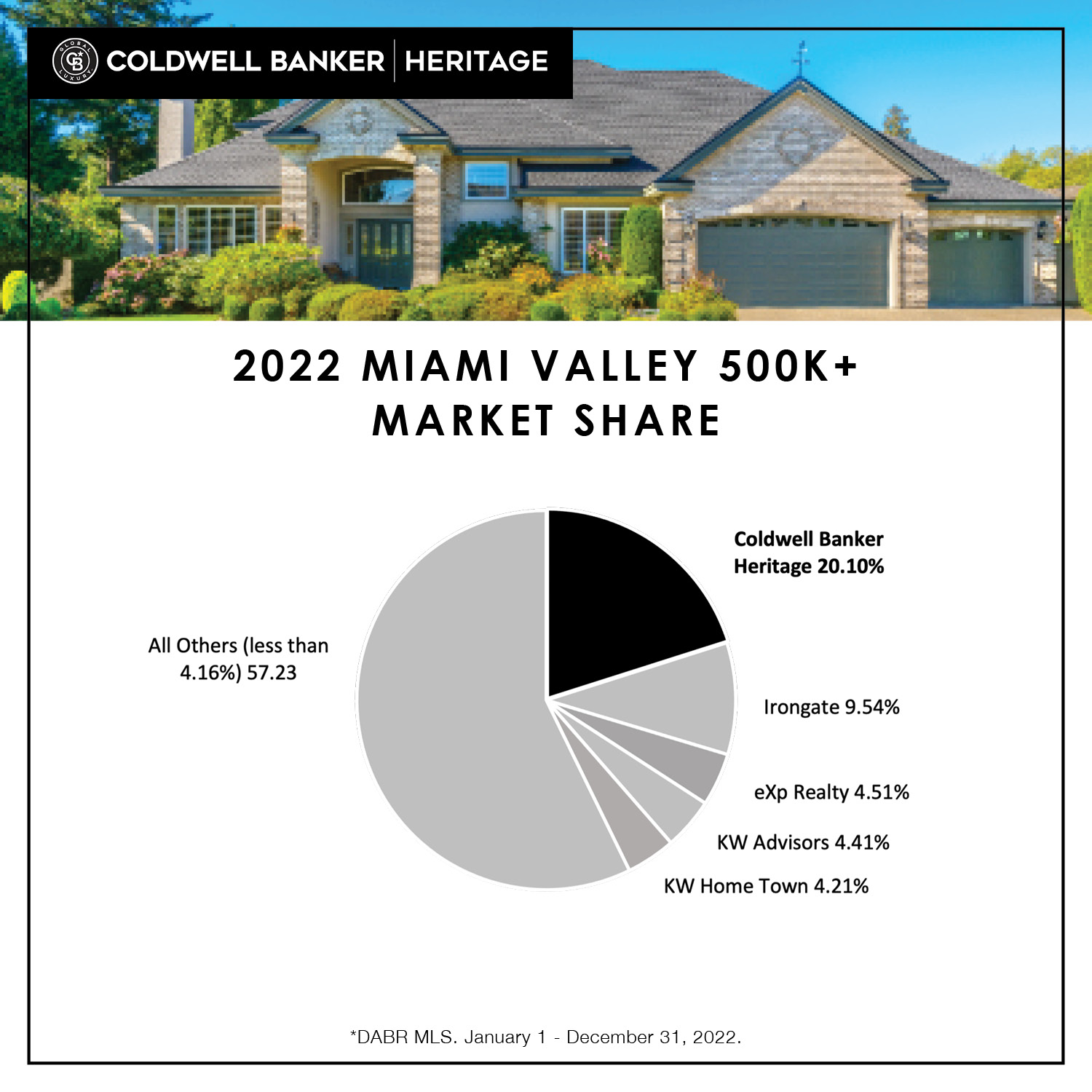 Miami Valley Luxury Market Share