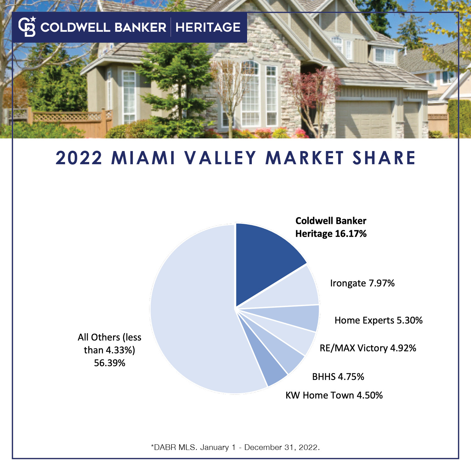 Miami Valley Market Share