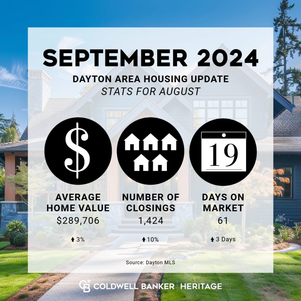 Dayton Market Stats